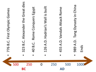 •776B.C.FirstOlympicGames
•323B.C.AlexandertheGreatdies
•40B.C.RomeConquersEgypt
•126A.D.Hadrian’sWallisbuilt
•455A.D.VandalsAttackRome
•989A.D.TangDynastyinChina
Ends
500 250 0 250 500 1000
BC AD
 