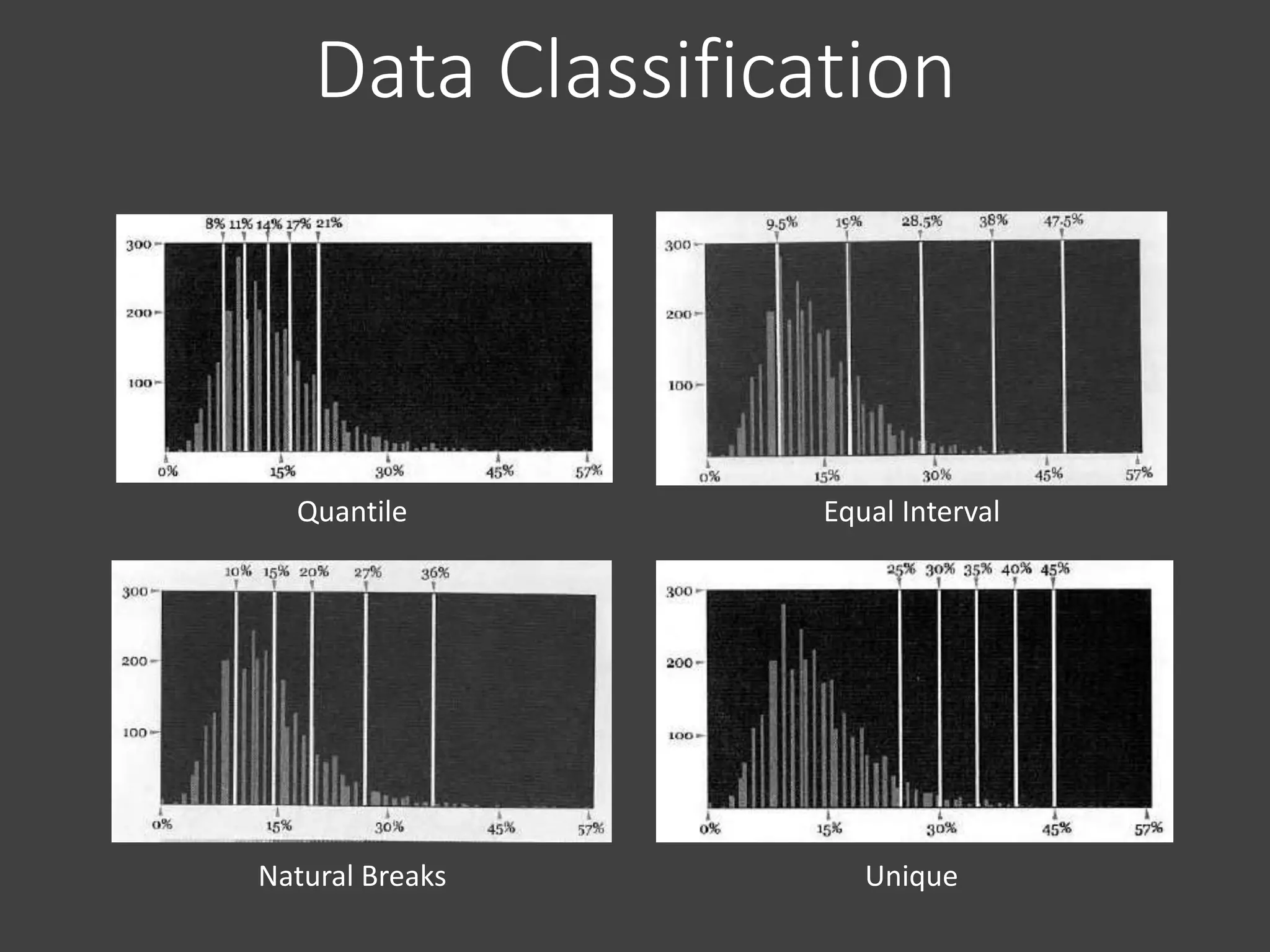 Quantile Equal Interval
Natural Breaks Unique
Data Classification
 