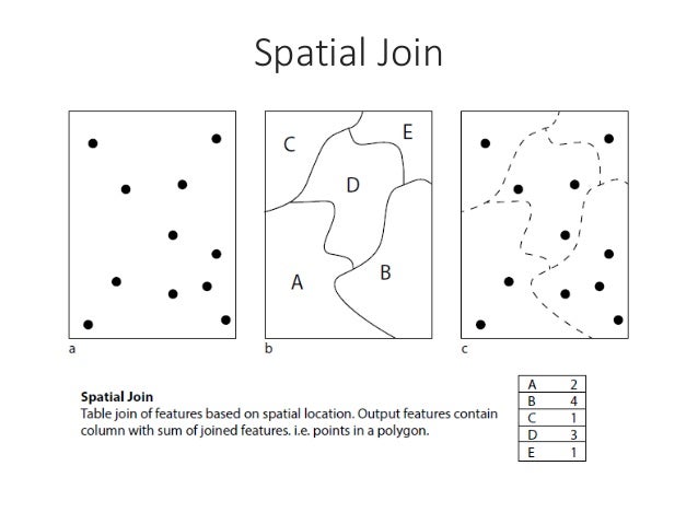 arcmap spatial join
