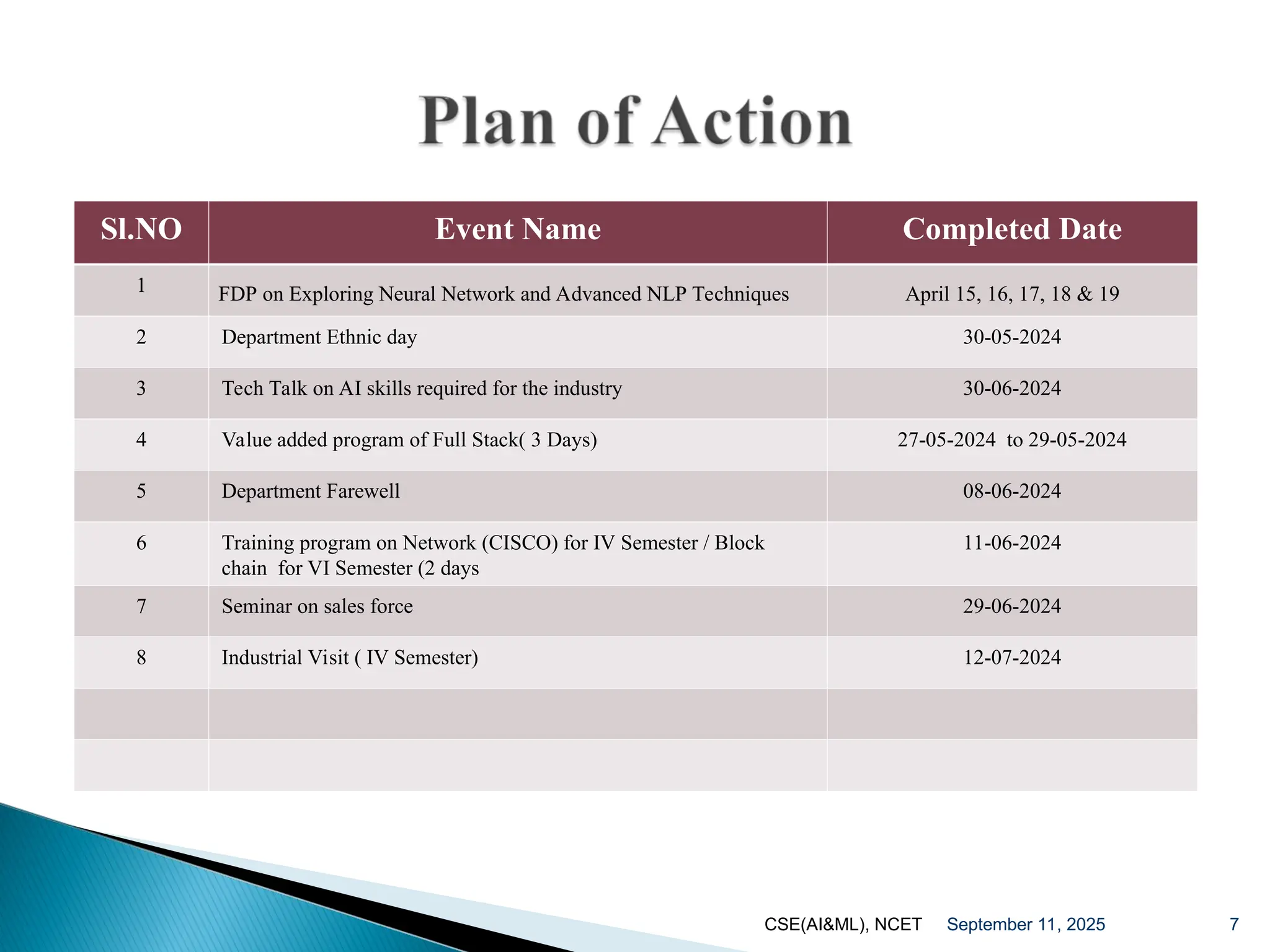 Sl.NO Event Name Completed Date
1 FDP on Exploring Neural Network and Advanced NLP Techniques April 15, 16, 17, 18 & 19
2 Department Ethnic day 30-05-2024
3 Tech Talk on AI skills required for the industry 30-06-2024
4 Value added program of Full Stack( 3 Days) 27-05-2024 to 29-05-2024
5 Department Farewell 08-06-2024
6 Training program on Network (CISCO) for IV Semester / Block
chain for VI Semester (2 days
11-06-2024
7 Seminar on sales force 29-06-2024
8 Industrial Visit ( IV Semester) 12-07-2024
September 11, 2025
CSE(AI&ML), NCET 7
 