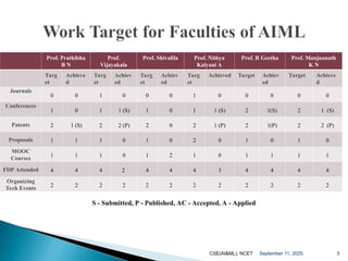 Prof. Prathibha
B N
Prof.
Vijayakala
Prof. Shivalila Prof. Nithya
Kalyani A
Prof. R Geetha Prof. Manjuanath
K N
Targ
et
Achieve
d
Targ
et
Achiev
ed
Targ
et
Achiev
ed
Targ
et
Achieved Target Achiev
ed
Target Achieve
d
Journals
0 0 1 0 0 0 1 0 0 0 0 0
Conferences
1 0 1 1 (S) 1 0 1 1 (S) 2 1(S) 2 1 (S)
Patents 2 1 (S) 2 2 (P) 2 0 2 1 (P) 2 1(P) 2 2 (P)
Proposals 1 1 1 0 1 0 2 0 1 0 1 0
MOOC
Courses
1 1 1 0 1 2 1 0 1 1 1 1
FDP Attended 4 4 4 2 4 4 4 3 4 4 4 4
Organizing
Tech Events
2 2 2 2 2 2 2 2 2 2 2 2
September 11, 2025
CSE(AI&ML), NCET 5
S - Submitted, P - Published, AC - Accepted, A - Applied
 