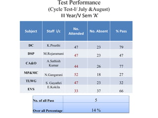 Test Performance
(Cycle Test-I/ July &August)
III Year/V Sem ‘A’
Subject Staff i/c
No.
Attended
No. Absent % Pass
DC K.Preethi
47 23 79
DSP M.Rojaramani
47 23 47
CA&O
A.Sathish
Kumar 44 26 77
MP&MC
N.Gangarani 52 18 27
TLWG
S. Gayathri 47 23 32
EVS
E.Kokila
33 37 66
No. of all Pass 5
Over all Percentage 14 %
 
