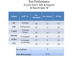 Test Performance
(Cycle Test-I/ July &August)
III Year/V Sem ‘B’
Subject Staff i/c
No.
Attended
No. Absent % Pass
DC K.Preethi 44 22 75
DSP M.Rojaramani 55 11 62
CA&O
A.Sathish
Kumar 53 13 73
MP&MC
N.Gangarani 60 6 52
TLWG
S. Gayathri 57 9 18
EVS
G.Gokulnath
56 12 52
No. of all Pass 5
Over all Percentage 13 %
 
