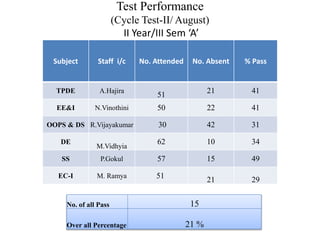Test Performance
(Cycle Test-II/ August)
II Year/III Sem ‘A’
Subject Staff i/c No. Attended No. Absent % Pass
TPDE A.Hajira
51 21 41
EE&I N.Vinothini 50 22 41
OOPS & DS R.Vijayakumar 30 42 31
DE
M.Vidhyia
62 10 34
SS P.Gokul 57 15 49
EC-I M. Ramya 51 21 29
No. of all Pass 15
Over all Percentage 21 %
 