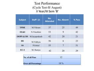 Test Performance
(Cycle Test-II/ August)
II Year/III Sem ‘B’
Subject Staff i/c
No.
Attended
No. Absent % Pass
TPDE M.Vikram 37 25 49
EE&I N.Vinothini 53 9 42
OOPS & DS M.Jayaprakash 42 20 21
DE M.Vidhyia 56 6 23
SS P.Gokul 55 7 51
EC-I M. Ramya 42 20 29
No. of all Pass 12
Over all Percentage 18 %
 