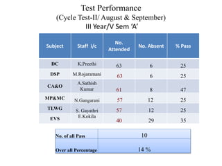 Test Performance
(Cycle Test-II/ August & September)
III Year/V Sem ‘A’
Subject Staff i/c
No.
Attended
No. Absent % Pass
DC K.Preethi 63 6 25
DSP M.Rojaramani 63 6 25
CA&O
A.Sathish
Kumar 61 8 47
MP&MC N.Gangarani 57 12 25
TLWG S. Gayathri 57 12 25
EVS E.Kokila
40 29 35
No. of all Pass 10
Over all Percentage 14 %
 