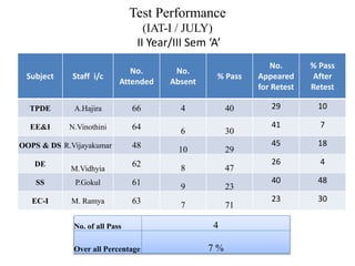 Test Performance
(IAT-I / JULY)
II Year/III Sem ‘A’
Subject Staff i/c
No.
Attended
No.
Absent
% Pass
No.
Appeared
for Retest
% Pass
After
Retest
TPDE A.Hajira 66 4 40 29 10
EE&I N.Vinothini 64 6 30
41 7
OOPS & DS R.Vijayakumar 48 10 29
45 18
DE
M.Vidhyia
62 8 47
26 4
SS P.Gokul 61 9 23
40 48
EC-I M. Ramya 63 7 71
23 30
No. of all Pass 4
Over all Percentage 7 %
 