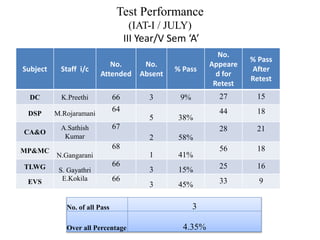 Test Performance
(IAT-I / JULY)
III Year/V Sem ‘A’
Subject Staff i/c
No.
Attended
No.
Absent
% Pass
No.
Appeare
d for
Retest
% Pass
After
Retest
DC K.Preethi 66 3 9% 27 15
DSP M.Rojaramani
64
5 38%
44 18
CA&O
A.Sathish
Kumar
67
2 58%
28 21
MP&MC
N.Gangarani
68
1 41%
56 18
TLWG S. Gayathri
66
3 15% 25 16
EVS E.Kokila 66
3 45% 33 9
No. of all Pass 3
Over all Percentage 4.35%
 