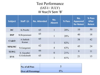 Test Performance
(IAT-I / JULY)
III Year/V Sem ‘B’
Subject Staff i/c No. Attended
No.
Absent
% Pass
No.
Appeared
for Retest
% Pass
After
Retest
DC K.Preethi 65 1 20% 10 50
DSP M.Rojaramani 65
1 28%
40 18
CA&O
A.Sathish
Kumar
65
1 82%
38 42
MP&MC
N.Gangarani
62
4 63%
45 24
TLWG
S. Gayathri
66
0 21%
9 11
EVS
G.Gokulnath 65
1 61%
21 15
No. of all Pass 5
Over all Percentage 8%
 