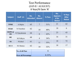 Test Performance
(IAT-II / AUGUST)
II Year/III Sem ‘A’
Subject Staff i/c
No.
Attended
No.
Absent
% Pass
No.
Appeare
d for
Retest
% Pass
After
Retest
TPDE A.Hajira 65 7 51% 21 62
EE&I N.Vinothini 62
10 40%
18 6
OOPS &
DS
R.Vijayakumar 64
8 42%
23 43
DE
M.Vidhyia
68
4 34%
16 31
SS P.Gokul 61
11 55%
18 72
EC-I M. Ramya 62
10 32%
18 17
No. of all Pass 6
Over all Percentage 8.33%
 