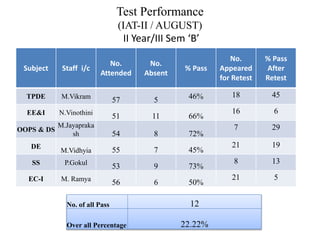Test Performance
(IAT-II / AUGUST)
II Year/III Sem ‘B’
Subject Staff i/c
No.
Attended
No.
Absent
% Pass
No.
Appeared
for Retest
% Pass
After
Retest
TPDE M.Vikram
57 5 46% 18 45
EE&I N.Vinothini
51 11 66%
16 6
OOPS & DS
M.Jayapraka
sh 54 8 72%
7 29
DE
M.Vidhyia 55 7 45%
21 19
SS P.Gokul
53 9 73%
8 13
EC-I M. Ramya
56 6 50%
21 5
No. of all Pass 12
Over all Percentage 22.22%
 