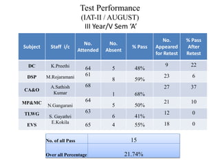 Test Performance
(IAT-II / AUGUST)
III Year/V Sem ‘A’
Subject Staff i/c
No.
Attended
No.
Absent
% Pass
No.
Appeared
for Retest
% Pass
After
Retest
DC K.Preethi
64 5 48%
9 22
DSP M.Rojaramani 61
8 59%
23 6
CA&O
A.Sathish
Kumar
68
1 68%
27 37
MP&MC
N.Gangarani
64
5 50%
21 10
TLWG
S. Gayathri
63
6 41%
12 0
EVS
E.Kokila
65 4 55% 18 0
No. of all Pass 15
Over all Percentage 21.74%
 