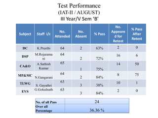 Test Performance
(IAT-II / AUGUST)
III Year/V Sem ‘B’
Subject Staff i/c
No.
Attended
No.
Absent
% Pass
No.
Appeare
d for
Retest
% Pass
After
Retest
DC K.Preethi 64 2 63% 2 0
DSP
M.Rojarama
ni
64
2 72%
16 6
CA&O
A.Sathish
Kumar
65
1 75%
14 50
MP&MC
N.Gangarani
64
2 84%
8 75
TLWG
S. Gayathri
63
3 38%
10 1
EVS
G.Gokulnath 63
3 84%
2 0
No. of all Pass 24
Over all
Percentage 36.36 %
 
