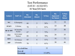 Test Performance
(IAT-II / AUGUST)
IV Year/VII Sem
Subject Staff i/c
No.
Attended
No.
Absent
% Pass
No.
Appeared
for Retest
% Pass
After
Retest
WC G.Kanagaraj
66 5 56%
31 10
OC&N S.Mohan
70 1 81%
13 38
RF & MW
M.Vasantha
Kumar 67 4 75%
17 35
PEE
Dr.H.Abdul
Shabeer 66 5 70%
26 35
HSN
R.S.Ramya 65 6 51%
18 72
DIP S.Ponlatha
70 1 61%
30 46
No. of all Pass 11
Over all
Percentage 15.49%
 