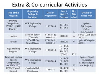 Extra & Co-curricular Activities
Title of the
Program
Organizing
College &
Location
Date of
Programme
Year /
Batch /
Section
No.
Atte
nded
Details of
Prizes Won
Drawing
Competition ,
AVSEC - (ISTE
Chapter)
AVS Engineering
College 11.07.2014
IV -ECE
III -ECE
6
I prize –
2(R.Sanjeev
Gokul,
K.S.Nagaraj)
Hockey
Monfort School
( Yercaud)
01.08.14 &
03.08.14
III ECE 6
I prize (Cash prize
-3000/-)
Hockey
St.Paul Hr.Sec
School,Salem
07.08.14 &
09.08.14
III ECE 6
I prize (Cash prize
-4000/-)
Yoga Training
Program
AVS Engineering
College
11.08.2014
IV - ECE
III - ECE
II - ECE
(Girls) 155
Tamil and English
Speech
Competitions,
AVSEC - IE(I)
AVS Engineering
College
12.08.2014
IV - ECE
III - ECE
II - ECE
20
I prize – Tamil
(B.Sarala)
III prize-English
(A.Sanju Sri)
ICTACT youth
Summit
Coddissia Hall,
Coimbatore
13.08.14
III – ECE
II - ECE
20
 