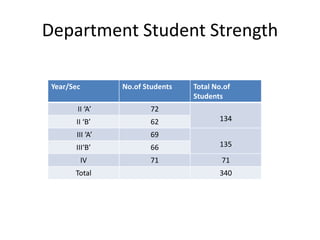 Department Student Strength
Year/Sec No.of Students Total No.of
Students
II ‘A’ 72
134
II ‘B’ 62
III ‘A’ 69
135
III‘B’ 66
IV 71 71
Total 340
 