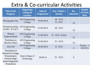 Extra & Co-curricular Activities
Title of the
Program
Organizing
College &
Location
Date of
Programme
Year / Batch /
Section
No.
Attended
Details
of Prizes
Won
Photography Day
AVS Engineering
College
19.08.2014
III - ECE
II - ECE 10
Entrepreneurship,
AVSEC ICTACT
AVS Engineering
College
21.08.2014 III - ECE
10
Women
Empowerment
AVS Engineering
College
21.08.2014 IV –ECE (Girls)
32
Workshop on
Business Ideas
AVS Engineering
College
21.08.2014 IV - ECE
10
AD-ZAP
AVS Engineering
College
28.08.2014 II - ECE
4
II prize – 4
(II ECE)
Translation of
Research in Image
Processing to
Clinical Image
Based Diagnostic
Procedures
Sona College of
Technology
28.08.14 IV - ECE 8
 