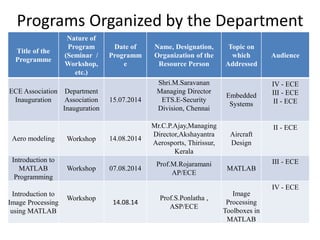 Programs Organized by the Department
Title of the
Programme
Nature of
Program
(Seminar /
Workshop,
etc.)
Date of
Programm
e
Name, Designation,
Organization of the
Resource Person
Topic on
which
Addressed
Audience
ECE Association
Inauguration
Department
Association
Inauguration
15.07.2014
Shri.M.Saravanan
Managing Director
ETS.E-Security
Division, Chennai
Embedded
Systems
IV - ECE
III - ECE
II - ECE
Aero modeling Workshop 14.08.2014
Mr.C.P.Ajay,Managing
Director,Akshayantra
Aerosports, Thirissur,
Kerala
Aircraft
Design
II - ECE
Introduction to
MATLAB
Programming
Workshop 07.08.2014
Prof.M.Rojaramani
AP/ECE
MATLAB
III - ECE
Introduction to
Image Processing
using MATLAB
Workshop
14.08.14
Prof.S.Ponlatha ,
ASP/ECE
Image
Processing
Toolboxes in
MATLAB
IV - ECE
 