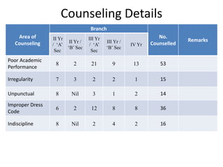 Counseling Details
Area of
Counseling
Branch
No.
Counselled
Remarks
II Yr
/ ‘A’
Sec
II Yr /
‘B’ Sec
III Yr
/ ‘A’
Sec
III Yr /
‘B’ Sec
IV Yr
Poor Academic
Performance
8 2 21 9 13 53
Irregularity 7 3 2 2 1 15
Unpunctual 8 Nil 3 1 2 14
Improper Dress
Code
6 2 12 8 8 36
Indiscipline 8 Nil 2 4 2 16
 