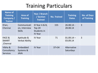 Training Particulars
Name of
Training
Company /
Trainer
Area of
Training
Year / Branch
/ Section
Trained
No. Trained
Training
Dates
No. of Days
of Training
D’arc,
Chennai
Communicati
on, Interview
Skills
III Year A & B,
Top 20
Students in
IV Year
155 26.08.14 -
28.08.14
3
FACE &
SMART
,Chennai
Aptitude &
Verbal Ability
IV Year 71 01.09.14 –
03.09.14
3
Vibha &
Consultancy
Services
Embedded
Systems &
JAVA
IV Year 37+34 Alternative
Saturdays
 