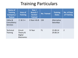 Training Particulars
Name of
Training
Company /
Trainer
Area of
Training
Year /
Branch /
Section
Trained
No. Trained
Training
Dates
No. of Days
of Training
Vibha &
Consultancy
Services
C & C++ II Year A & B 134 Alternative
Saturdays
Technical
Training
Circuit
Theory &
Digital
Electronics
IV Year 71 15.08.14
29.08.14
2
 