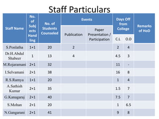 Staff Particulars
Staff Name
No.
of
Subj
ects
Hand
ling
No. of
Students
Counseled
Events Days Off
from
College
Remarks
of HoD
Publication
Paper
Presentation /
Participation C.L O.D
S.Ponlatha 1+1 20 2 2 4
Dr.H.Abdul
Shabeer
1 13 4 4.5 3
M.Rojaramani 2+1 32 11 -
I.Selvamani 2+1 38 16 8
R.S.Ramya 1+1 20 1 4
A.Sathish
Kumar
2+1 35 1.5 7
G.Kanagaraj 2+1 40 7.5 7
S.Mohan 2+1 20 1 6.5
N.Gangarani 2+1 41 9 8
 