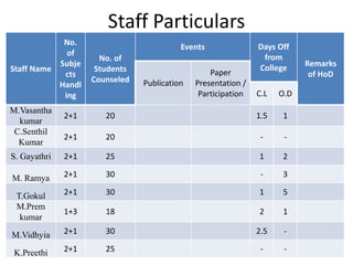 Staff Particulars
Staff Name
No.
of
Subje
cts
Handl
ing
No. of
Students
Counseled
Events Days Off
from
College Remarks
of HoD
Publication
Paper
Presentation /
Participation C.L O.D
M.Vasantha
kumar
2+1 20 1.5 1
C.Senthil
Kumar
2+1 20 - -
S. Gayathri 2+1 25 1 2
M. Ramya 2+1 30 - 3
T.Gokul 2+1 30 1 5
M.Prem
kumar
1+3 18 2 1
M.Vidhyia 2+1 30 2.5 -
K.Preethi 2+1 25 - -
 