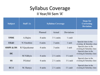 Syllabus Coverage
II Year/III Sem ‘A’
Subject Staff i/c Syllabus Coverage
Steps for
Correcting
Deviation
Planned Actual Deviations
TPDE A.Hajira 4 units 3 ½ units ½ unit
EE&I N.Vinothini 4 units 3 units 1 unit
Special class in the
evening & Saturday class
OOPS & DS R.Vijayakumar 4 units 3 units 1 unit
Special class in the
evening & Saturday class
DE
M.Vidhyia 4 units 2 ½ units 1½ unit
Special class in the
evening & Saturday class
SS P.Gokul 4 units 2 ½ units 1½ unit
Special class in the
evening & Saturday class
EC-I M. Ramya 4 units 2 ½ units 1½ unit
Special class in the
evening & Saturday class
 