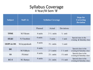 Syllabus Coverage
II Year/III Sem ‘B’
Subject Staff i/c Syllabus Coverage
Steps for
Correcting
Deviation
Planned Actual Deviations
TPDE M.Vikram 4 units 3 ½ units ½ unit
EE&I N.Vinothini
4 units
3 units 1 unit
Special class in the
evening & Saturday class
OOPS & DS M.Jayaprakash
4 units
3½ units ½ unit
DE
M.Vidhyia
4 units
2 ½ units 1 ½ unit
Special class in the
evening & Saturday class
SS P.Gokul
4 units
2½ units 1½ unit
Special class in the
evening & Saturday class
EC-I M. Ramya
4 units
2½ units 1½ unit
Special class in the
evening & Saturday class
 
