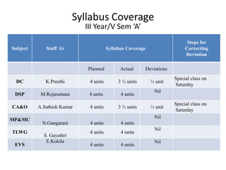 Syllabus Coverage
III Year/V Sem ‘A’
Subject Staff i/c Syllabus Coverage
Steps for
Correcting
Deviation
Planned Actual Deviations
DC K.Preethi 4 units 3 ½ units ½ unit
Special class on
Saturday
DSP M.Rojaramani 4 units 4 units
Nil
CA&O A.Sathish Kumar 4 units 3 ½ units ½ unit
Special class on
Saturday
MP&MC
N.Gangarani 4 units 4 units
Nil
TLWG
S. Gayathri
4 units 4 units
Nil
EVS
E.Kokila
4 units 4 units
Nil
 
