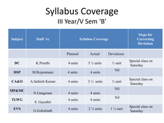 Syllabus Coverage
III Year/V Sem ‘B’
Subject Staff i/c Syllabus Coverage
Steps for
Correcting
Deviation
Planned Actual Deviations
DC K.Preethi 4 units 3 ½ units ½ unit
Special class on
Saturday
DSP M.Rojaramani 4 units 4 units
Nil
CA&O A.Sathish Kumar 4 units 3 ½ units ½ unit
Special class on
Saturday
MP&MC
N.Gangarani 4 units 4 units
Nil
TLWG
S. Gayathri
4 units 4 units
Nil
EVS
G.Gokulnath
4 units 2 ½ units 1 ½ unit
Special class on
Saturday
 
