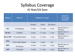 Syllabus Coverage
IV Year/VII Sem
Subject Staff i/c Syllabus Coverage
Steps for
Correcting
Deviation
Planned Actual Deviations
WC G.Kanagaraj 4 units 3 ½ units ½ unit
Special class on
Saturday
OC&N S.Mohan 4 units 3 ½ units ½ unit
Special class on
Saturday
RF & MW M.Vasantha Kumar 4 units 3 ½ units ½ unit
Special class on
Saturday
PEE
Dr.H.Abdul Shabeer 4 units 4 units Nil
HSN
R.S.Ramya
4 units 3 ½ units ½ unit
Special class on
Saturday
DIP S.Ponlatha 4 units 3 ½ units ½ unit
Special class on
Saturday
 