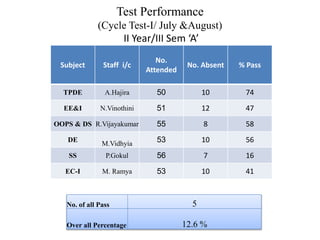 Test Performance
(Cycle Test-I/ July &August)
II Year/III Sem ‘A’
Subject Staff i/c
No.
Attended
No. Absent % Pass
TPDE A.Hajira 50 10 74
EE&I N.Vinothini 51 12 47
OOPS & DS R.Vijayakumar 55 8 58
DE
M.Vidhyia 53 10 56
SS P.Gokul 56 7 16
EC-I M. Ramya 53 10 41
No. of all Pass 5
Over all Percentage 12.6 %
 