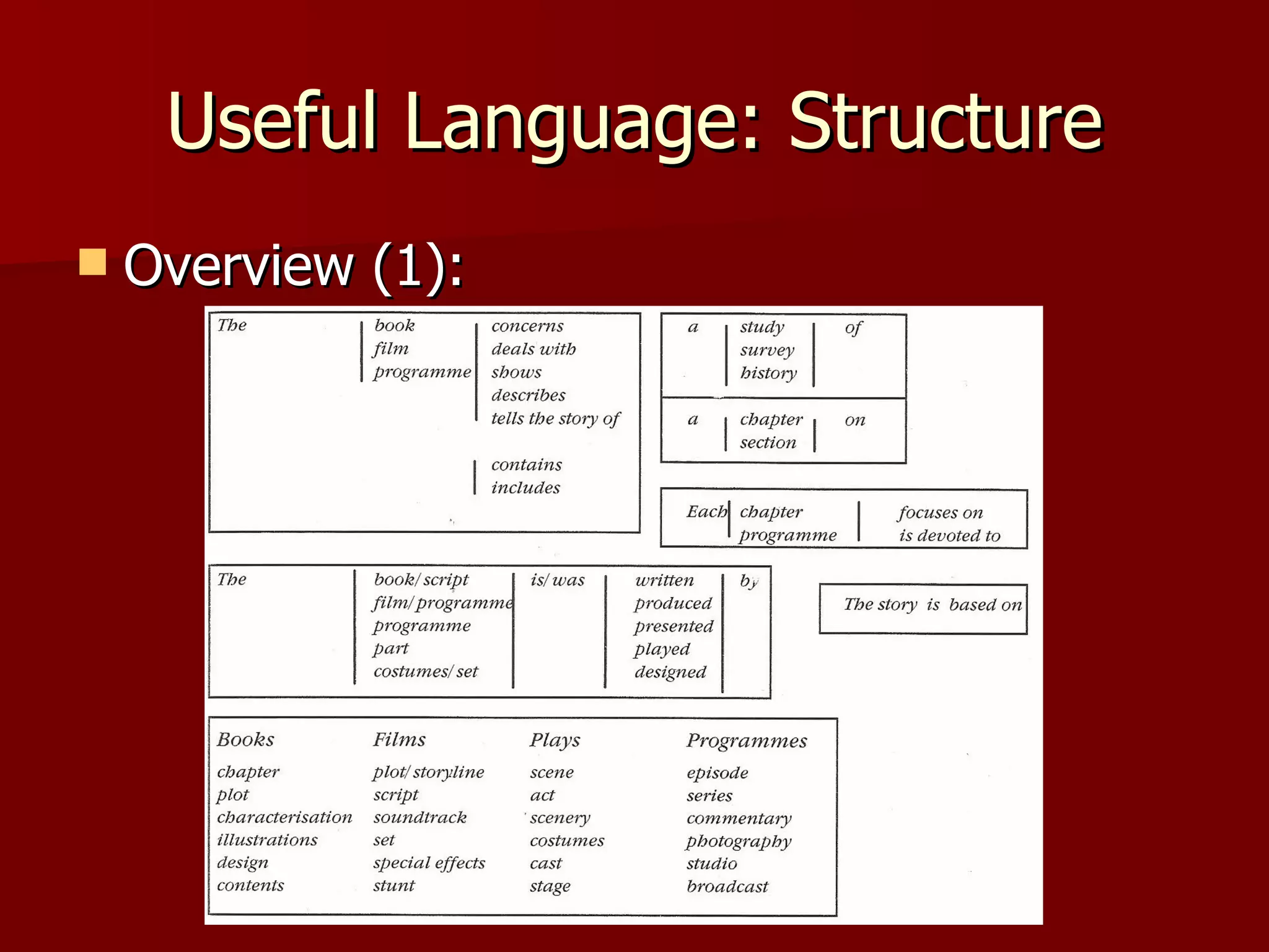 Useful Language: Structure Overview (1): 