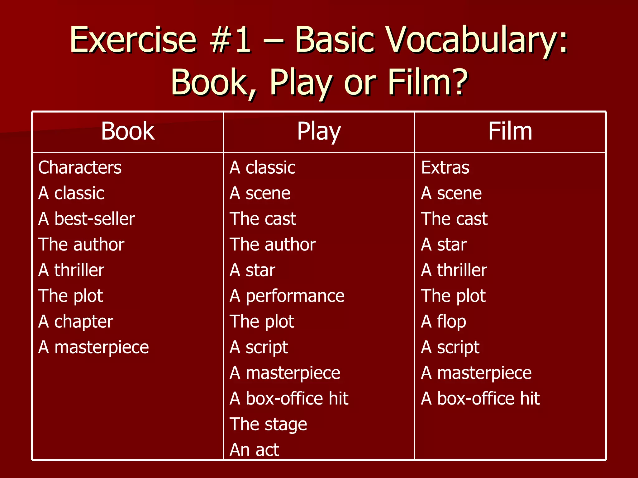 Exercise #1 – Basic Vocabulary: Book, Play or Film? Extras A scene The cast A star A thriller The plot A flop A script A masterpiece A box-office hit A classic A scene The cast The author A star A performance The plot A script A masterpiece A box-office hit The stage An act Characters A classic A best-seller The author A thriller The plot A chapter A masterpiece Film Play Book 