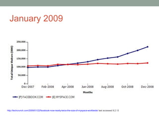 January 2009




http://techcrunch.com/2009/01/22/facebook-now-nearly-twice-the-size-of-myspace-worldwide/ last accessed 9.2.13
 
