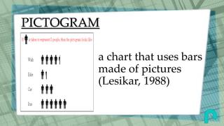 PICTOGRAM
a chart that uses bars
made of pictures
(Lesikar, 1988)
 
