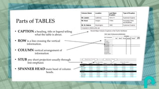 Parts of TABLES
• CAPTION a heading, title or legend telling
what the table is about.
• ROW is a line crossing the vertical
information.
• COLUMN vertical arrangement of
information
• STUB any short projection usually through
line emphasis
• SPANNER HEAD main head of column
heads.
 