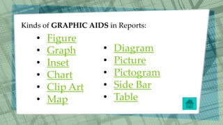 Kinds of GRAPHIC AIDS in Reports:
• Figure
• Graph
• Inset
• Chart
• Clip Art
• Map
• Diagram
• Picture
• Pictogram
• Side Bar
• Table
 