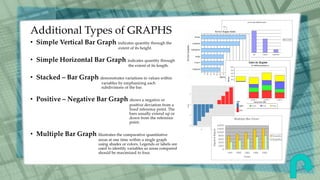 Additional Types of GRAPHS
• Simple Vertical Bar Graph indicates quantity through the
extent of its height.
• Simple Horizontal Bar Graph indicates quantity through
the extent of its length.
• Stacked – Bar Graph demonstrates variations in values within
variables by emphasizing each
subdivisions of the bar.
• Positive – Negative Bar Graph shows a negative or
positive deviation from a
fixed reference point. The
bars usually extend up or
down from the reference
point.
• Multiple Bar Graph illustrates the comparative quantitative
areas at one time within a single graph
using shades or colors. Legends or labels are
used to identify variables so areas compared
should be maximized to four.
 