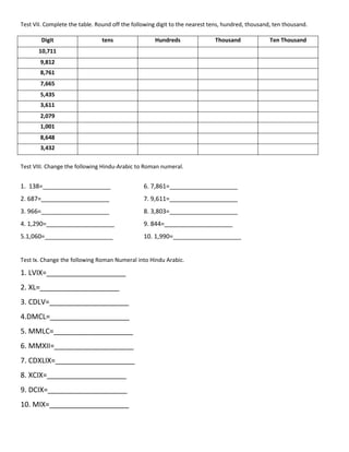 Test VII. Complete the table. Round off the following digit to the nearest tens, hundred, thousand, ten thousand.
Digit tens Hundreds Thousand Ten Thousand
10,711
9,812
8,761
7,665
5,435
3,611
2,079
1,001
8,648
3,432
Test VIII. Change the following Hindu-Arabic to Roman numeral.
1. 138=____________________ 6. 7,861=____________________
2. 687=____________________ 7. 9,611=____________________
3. 966=____________________ 8. 3,803=____________________
4. 1,290=____________________ 9. 844=____________________
5.1,060=____________________ 10. 1,990=____________________
Test Ix. Change the following Roman Numeral into Hindu Arabic.
1. LVIX=____________________
2. XL=____________________
3. CDLV=____________________
4.DMCL=____________________
5. MMLC=____________________
6. MMXII=____________________
7. CDXLIX=____________________
8. XCIX=____________________
9. DCIX=____________________
10. MIX=____________________
 
