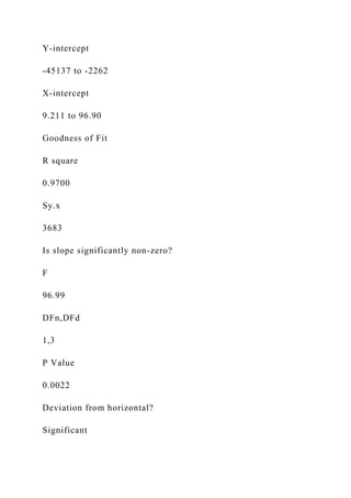 Y-intercept
-45137 to -2262
X-intercept
9.211 to 96.90
Goodness of Fit
R square
0.9700
Sy.x
3683
Is slope significantly non-zero?
F
96.99
DFn,DFd
1,3
P Value
0.0022
Deviation from horizontal?
Significant
 