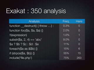 Exakat : 350 analysis
Analysis Freq. Here
function __destruct() { throw …} :
0,3 % 0
0.3% 0
function foo($a, $a, $a) {} 2.0% 0
!!(expression) 1.0% 1
substr($a, 2, 4) == 'abc' 9.0% 0
$a ? $b ? $c : $d : $e 11% 0
foreach($a as &$b) {} 15% 6
if (strpos($a, $b)) {} 55% 15
include('ﬁle.php') 75% 263
 