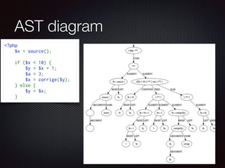 AST diagram
<?php
    $x = source();
    
    if ($x < 10) {
        $y = $x + 1;
        $a = 3;
        $x = corrige($y);
    } else {
        $y = $x;
    }
 
