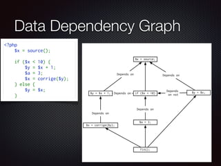 Data Dependency Graph
<?php
    $x = source();
    
    if ($x < 10) {
        $y = $x + 1;
        $a = 3;
        $x = corrige($y);
    } else {
        $y = $x;
    }
$x = source;
if ($x < 10) $y = $x;$y = $x + 1;
$x = corrige($y);
fin();
Depends onDepends on
Depends
on notDepends on
Depends on
$a = 3;
Depends on
 