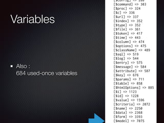 Variables
[$config] => 288
[$command] => 303
[$proc] => 324
[$c] => 336
[$url] => 337
[$index] => 352
[$type] => 352
[$file] => 361
[$token] => 417
[$time] => 443
[$column] => 474
[$options] => 475
[$className] => 489
[$sql] => 519
[$log] => 544
[$entry] => 575
[$message] => 584
[$attribute] => 587
[$key] => 676
[$params] => 711
[$table] => 858
[$htmlOptions] => 885
[$i] => 1123
[$id] => 1228
[$value] => 1596
[$criteria] => 2072
[$name] => 2250
[$data] => 2368
[$form] => 3393
[$model] => 7075
Also :  
684 used-once variables
 