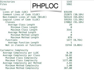 Directories 1143
Files 5982
Size
Lines of Code (LOC) 835199
Comment Lines of Code (CLOC) 252075 (30.18%)
Non-Comment Lines of Code (NCLOC) 583124 (69.82%)
Logical Lines of Code (LLOC) 195283 (23.38%)
Classes 178062 (91.18%)
Average Class Length 29
Minimum Class Length 0
Maximum Class Length 3141
Average Method Length 4
Minimum Method Length 0
Maximum Method Length 879
Functions 1477 (0.76%)
Average Function Length 1
Not in classes or functions 15744 (8.06%)
Cyclomatic Complexity
Average Complexity per LLOC 0.30
Average Complexity per Class 10.82
Minimum Class Complexity 1.00
Maximum Class Complexity 1177.00
Average Complexity per Method 2.65
Minimum Method Complexity 1.00
Maximum Method Complexity 387.00
PHPLOC
 