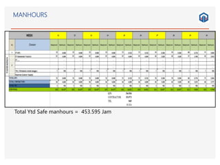 MANHOURS
Total Ytd Safe manhours = 453.595 Jam
 