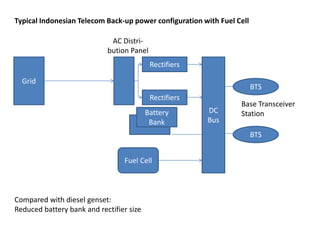 Typical Indonesian Telecom Back-up power configuration with Fuel Cell

                             AC Distri-
                            bution Panel
                                           Rectifiers

  Grid
                                                                        BTS
                                           Rectifiers
                                                                  Base Transceiver
                                          Battery       DC        Station
                                           Bank         Bus
                                                                        BTS


                                 Fuel Cell



Compared with diesel genset:
Reduced battery bank and rectifier size
 