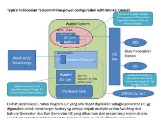 Typical Indonesian Telecom Prime-power configuration with Wankel Genset
                                                                              Apakah di fungsikan sebagai
                                                                             battery generator? Yang dapat
                                                                              digunakan sebagai battery to
                                           Wankel System                           battery charging?

                                   48VDC 2kWh
                                     Lithium
                                        Lithium
                                     Battery
                                        Battery                                           BTS

                                   Grid-off switch
                                                                                   Base Transceiver
                                                                           DC      Station
   Week Grid/                               Inverter/Charger               Bus
   Solarenergy
                                                                                          BTS

                                     Wankel          230 V AC                         Apakah Output A/C ini
                                                     Starts at < 51 V DC             dikoneksikan kembali ke
                                     Genset                                         battery exisisting di BTS dg
                                                     battery power
                                                                                         Charger BTS D/C
     Apakah Generator DC ini
  digunakan sebagai Charger DC
  battery diatas/ battery Backup        Methanol Tank
                                                                                 230VAC for A/C

Dilihat secara keseluruhan diagram alir yang ada dapat dijelaskan sebagai generator DC yg
digunakan untuk mencharger battery yg artinya terjadi multiple action Swiching dari
battery Generator dan Dari Generator DC yang dihasilkan dari proses kerja mesin sistem
 
